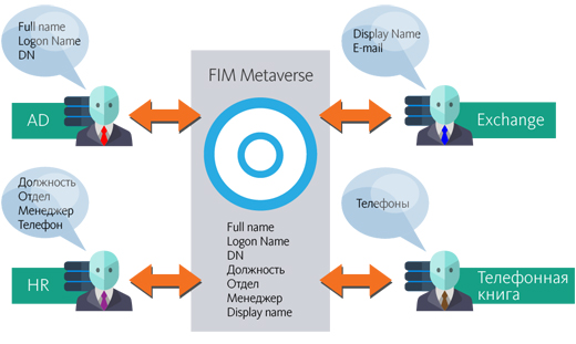 ForeFront Identity Manager 2010 R2 base Architecture