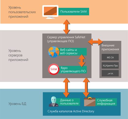 Функциональная архитектура SAM